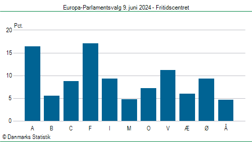 Europa-Parlamentsvalg søndag  9. juni 2024