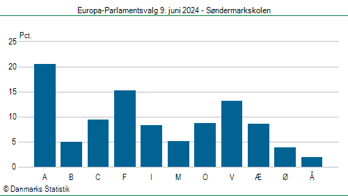 Europa-Parlamentsvalg søndag  9. juni 2024