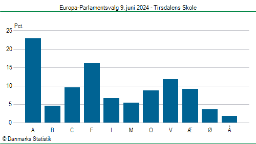 Europa-Parlamentsvalg søndag  9. juni 2024