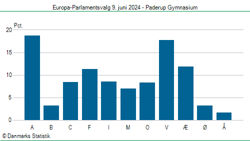 Europa-Parlamentsvalg søndag  9. juni 2024