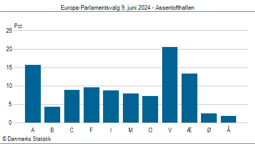 Europa-Parlamentsvalg søndag  9. juni 2024