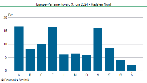 Europa-Parlamentsvalg søndag  9. juni 2024