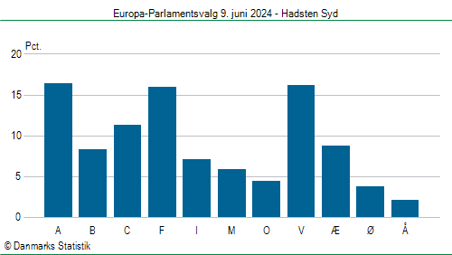 Europa-Parlamentsvalg søndag  9. juni 2024