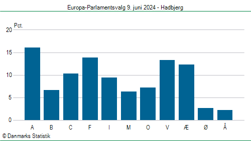 Europa-Parlamentsvalg søndag  9. juni 2024