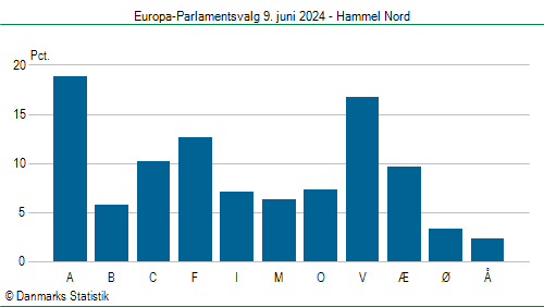 Europa-Parlamentsvalg søndag  9. juni 2024