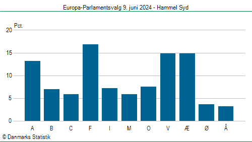 Europa-Parlamentsvalg søndag  9. juni 2024