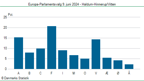 Europa-Parlamentsvalg søndag  9. juni 2024