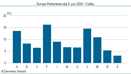 Europa-Parlamentsvalg søndag  9. juni 2024