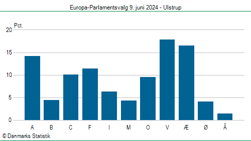 Europa-Parlamentsvalg søndag  9. juni 2024