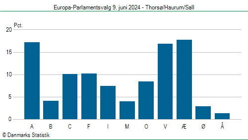 Europa-Parlamentsvalg søndag  9. juni 2024