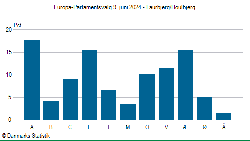 Europa-Parlamentsvalg søndag  9. juni 2024