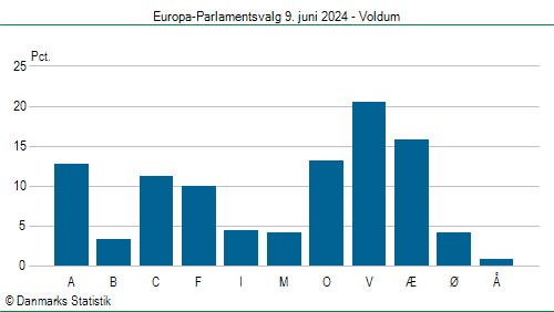 Europa-Parlamentsvalg søndag  9. juni 2024