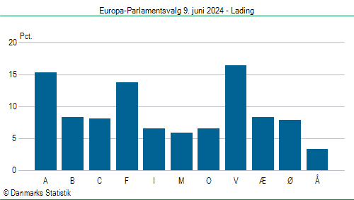 Europa-Parlamentsvalg søndag  9. juni 2024