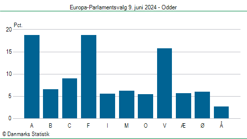 Europa-Parlamentsvalg søndag  9. juni 2024