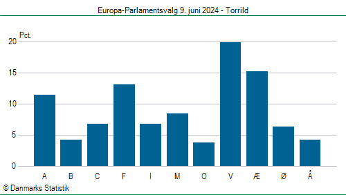 Europa-Parlamentsvalg søndag  9. juni 2024