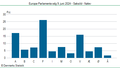 Europa-Parlamentsvalg søndag  9. juni 2024