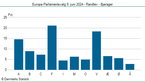 Europa-Parlamentsvalg søndag  9. juni 2024