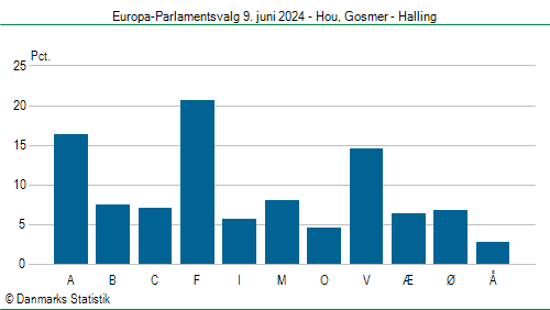 Europa-Parlamentsvalg søndag  9. juni 2024