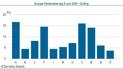 Europa-Parlamentsvalg søndag  9. juni 2024