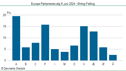 Europa-Parlamentsvalg søndag  9. juni 2024