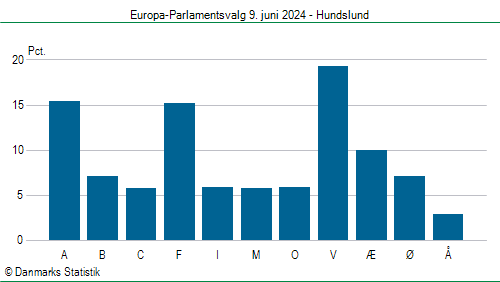 Europa-Parlamentsvalg søndag  9. juni 2024