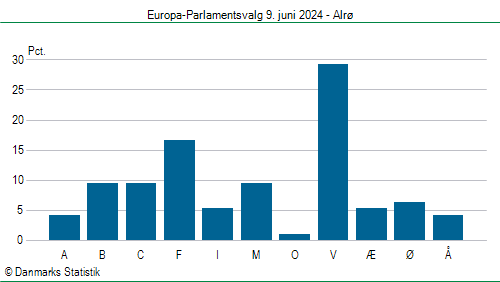 Europa-Parlamentsvalg søndag  9. juni 2024