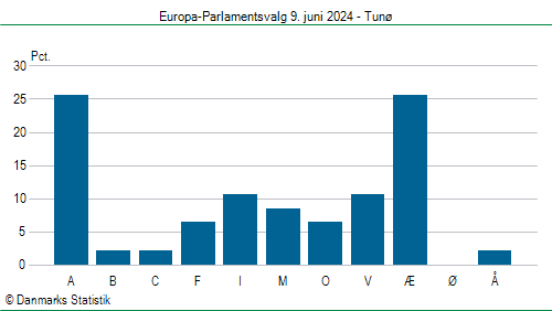 Europa-Parlamentsvalg søndag  9. juni 2024