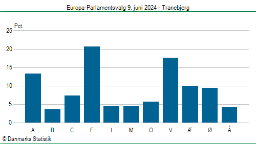 Europa-Parlamentsvalg søndag  9. juni 2024