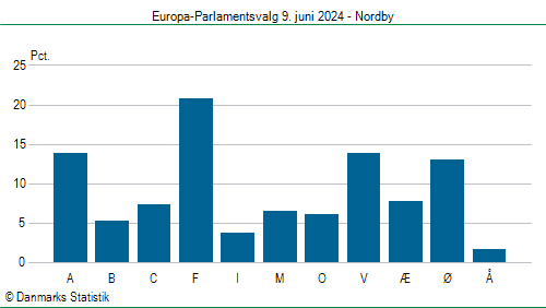 Europa-Parlamentsvalg søndag  9. juni 2024