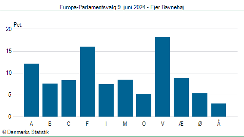 Europa-Parlamentsvalg søndag  9. juni 2024