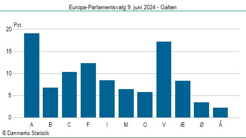 Europa-Parlamentsvalg søndag  9. juni 2024