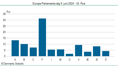 Europa-Parlamentsvalg søndag  9. juni 2024