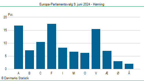 Europa-Parlamentsvalg søndag  9. juni 2024