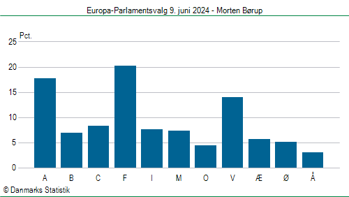 Europa-Parlamentsvalg søndag  9. juni 2024