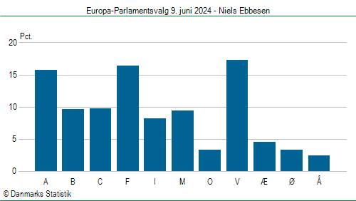 Europa-Parlamentsvalg søndag  9. juni 2024