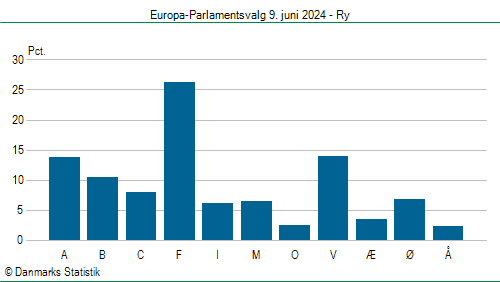 Europa-Parlamentsvalg søndag  9. juni 2024