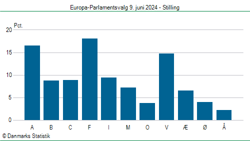 Europa-Parlamentsvalg søndag  9. juni 2024