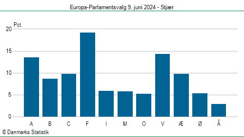 Europa-Parlamentsvalg søndag  9. juni 2024