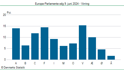 Europa-Parlamentsvalg søndag  9. juni 2024