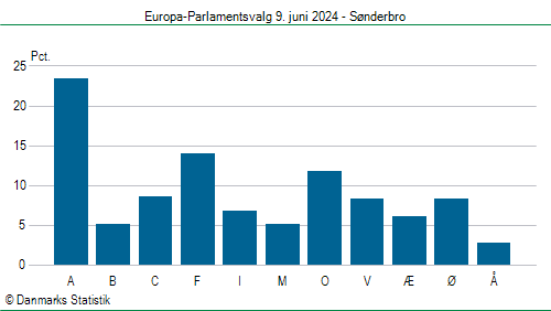 Europa-Parlamentsvalg søndag  9. juni 2024