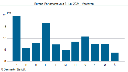 Europa-Parlamentsvalg søndag  9. juni 2024