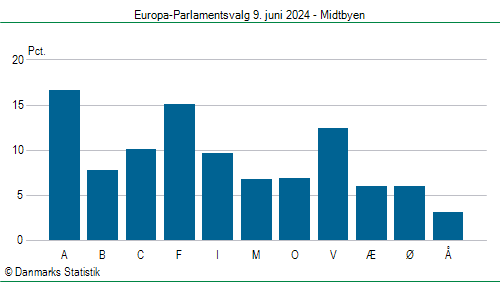 Europa-Parlamentsvalg søndag  9. juni 2024