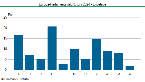 Europa-Parlamentsvalg søndag  9. juni 2024