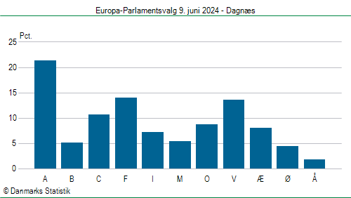 Europa-Parlamentsvalg søndag  9. juni 2024