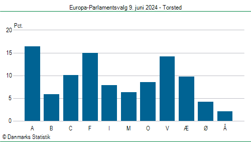 Europa-Parlamentsvalg søndag  9. juni 2024