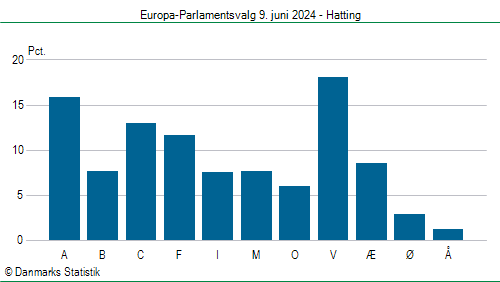 Europa-Parlamentsvalg søndag  9. juni 2024