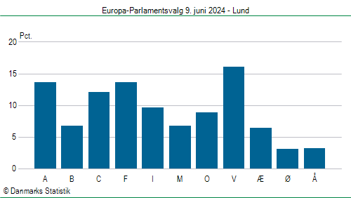 Europa-Parlamentsvalg søndag  9. juni 2024