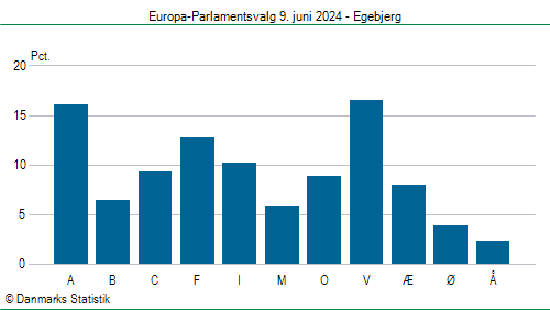 Europa-Parlamentsvalg søndag  9. juni 2024