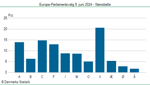 Europa-Parlamentsvalg søndag  9. juni 2024