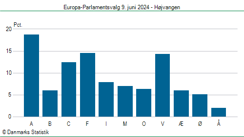 Europa-Parlamentsvalg søndag  9. juni 2024